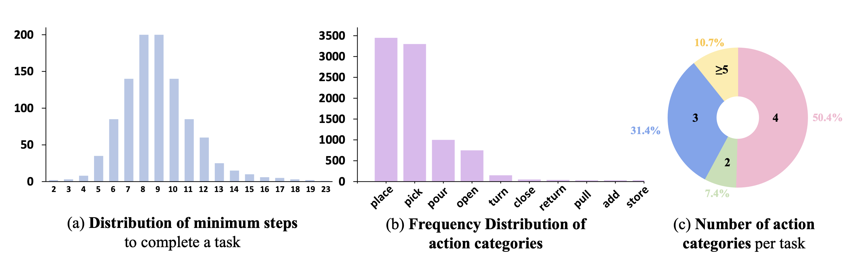 Dataset statistics